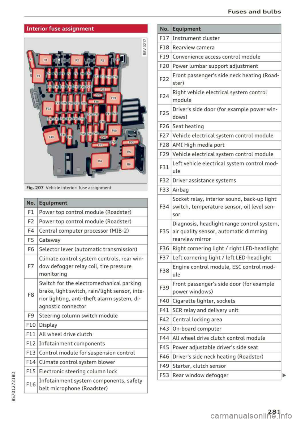 AUDI TT ROADSTER 2018  Owners Manual Cl co .... N ,.... 
N ...... 0 ,.... 
Vl co 
Interior  fuse  assignment 
Fig. 207  Vehicle  interior: fuse  assignmen t 
No.  Equipment 
Fl Power  top  cont
rol  module  (Roadster) 
F2  Power  top  co