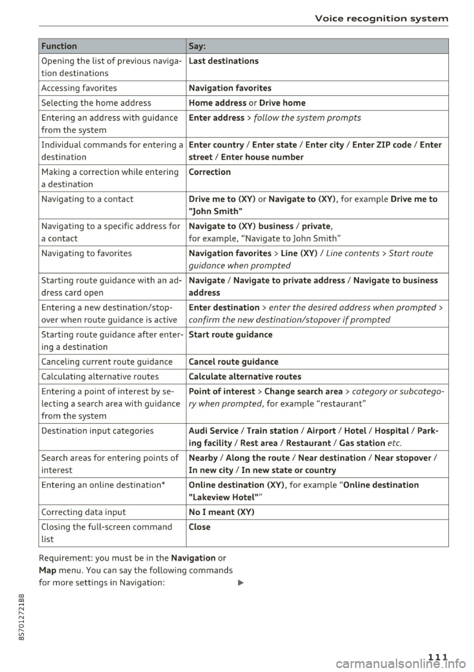 AUDI TT ROADSTER 2017 Owners Manual co
co
.... N
" N .... 0
" " c:o
Voice recognition system
Function Say:
Open ing the list of previous nav iga-La st destinations
t ion destinations
A cc ess ing favo rites
Naviga tio AUDI TT ROADSTER 2017 Owners Manual co
co
.... N
" N .... 0
" " c:o
Voice recognition system
Function Say:
Open ing the list of previous nav iga-La st destinations
t ion destinations
A cc ess ing favo rites
Naviga tio
