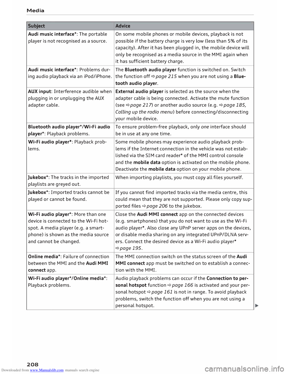 AUDI TT ROADSTER 2016 Owners Manual Downloaded from www.Manualslib.com manuals search engine Media
Subject Advice
Audi music interface*: The portable
On some mobile phones or mobile devices, playback is not
player is not AUDI TT ROADSTER 2016 Owners Manual Downloaded from www.Manualslib.com manuals search engine Media
Subject Advice
Audi music interface*: The portable
On some mobile phones or mobile devices, playback is not
player is not