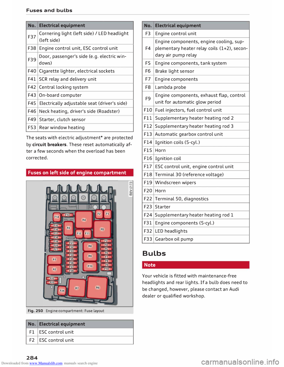 AUDI TT ROADSTER 2016 Owners Guide Downloaded from www.Manualslib.com manuals search engine Fuses
and bulbs
No. Electrical
equipment
F37 Cornering
light (left side) / LED headlight
(left side)
F38 Engine control unit, ESC AUDI TT ROADSTER 2016 Owners Guide Downloaded from www.Manualslib.com manuals search engine Fuses
and bulbs
No. Electrical
equipment
F37 Cornering
light (left side) / LED headlight
(left side)
F38 Engine control unit, ESC