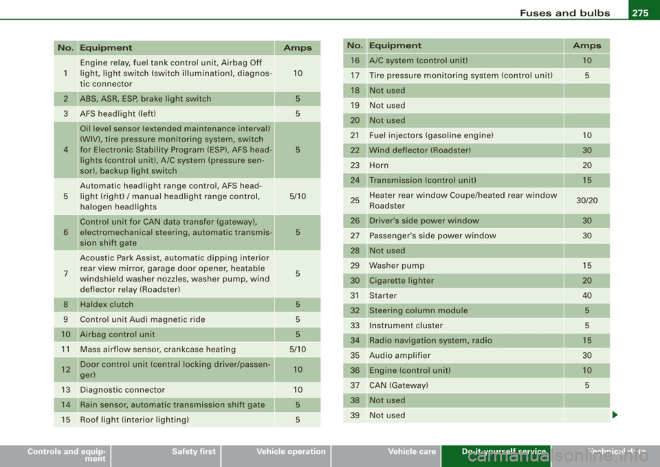 AUDI TT ROADSTER 2008  Owners Manual Fuses  and  bulbs -
----------------
Equipment  No.  Equipment 
Amps 
Engine  relay, fuel  tank  control  unit,  Airbag  Off 
16 A/C  system  (control  unit) 10 
1 
light,  light switch  (switch  illu