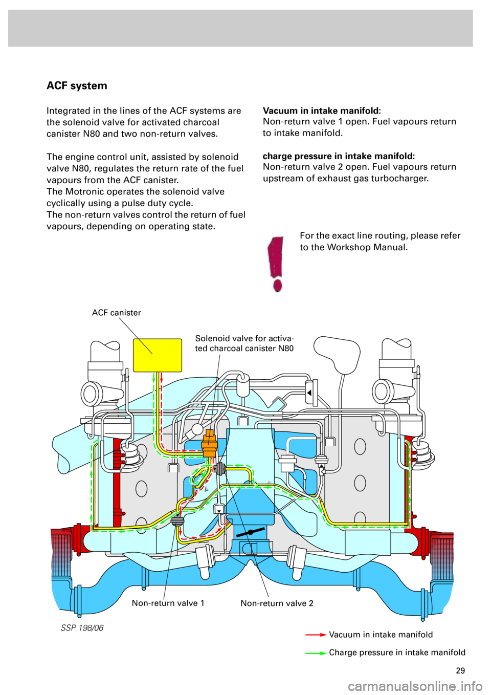 AUDI S4 1998 B5 / 1.G Engine Manual  
29  
SSP 198/06
 
Vacuum in intake manifold: 
Non-return valve 1 open. Fuel vapours return 
to intake manifold. 
charge pressure in intake manifold: 
Non-return valve 2 open. Fuel vapours return 
up