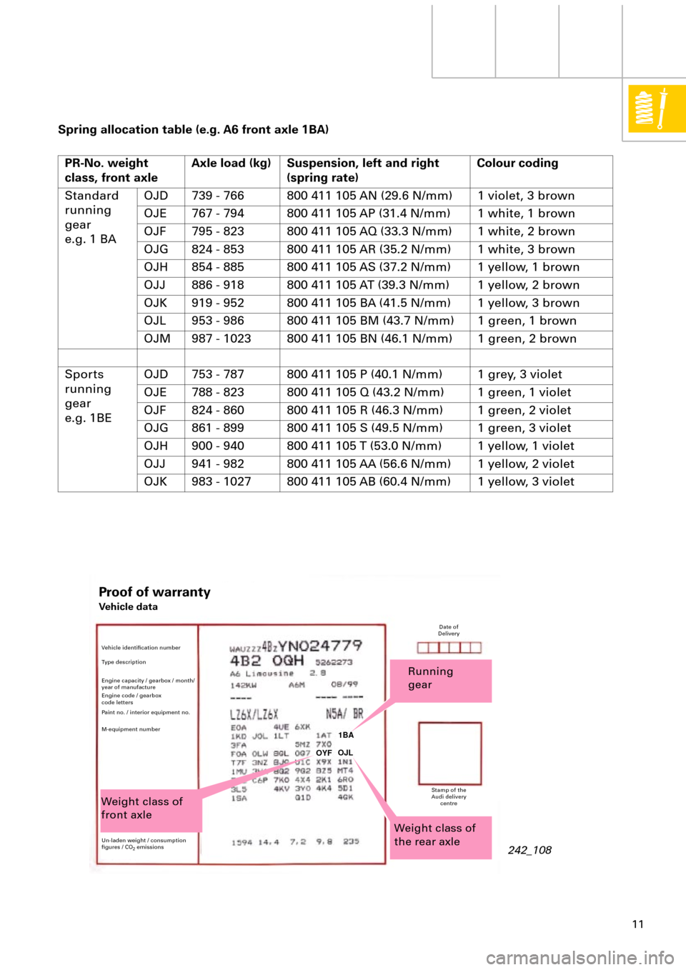 AUDI A6 ALLROAD 1999 C5 / 2.G Pneumatic Suspension System  
11 
OJL1BA
OYF
 
Spring allocation table (e.g. A6 front axle 1BA)
PR-No. weight 
class, front axleAxle load (kg) Suspension, left and right 
(spring rate)Colour coding  
Standard
running 
gear
e.g. 