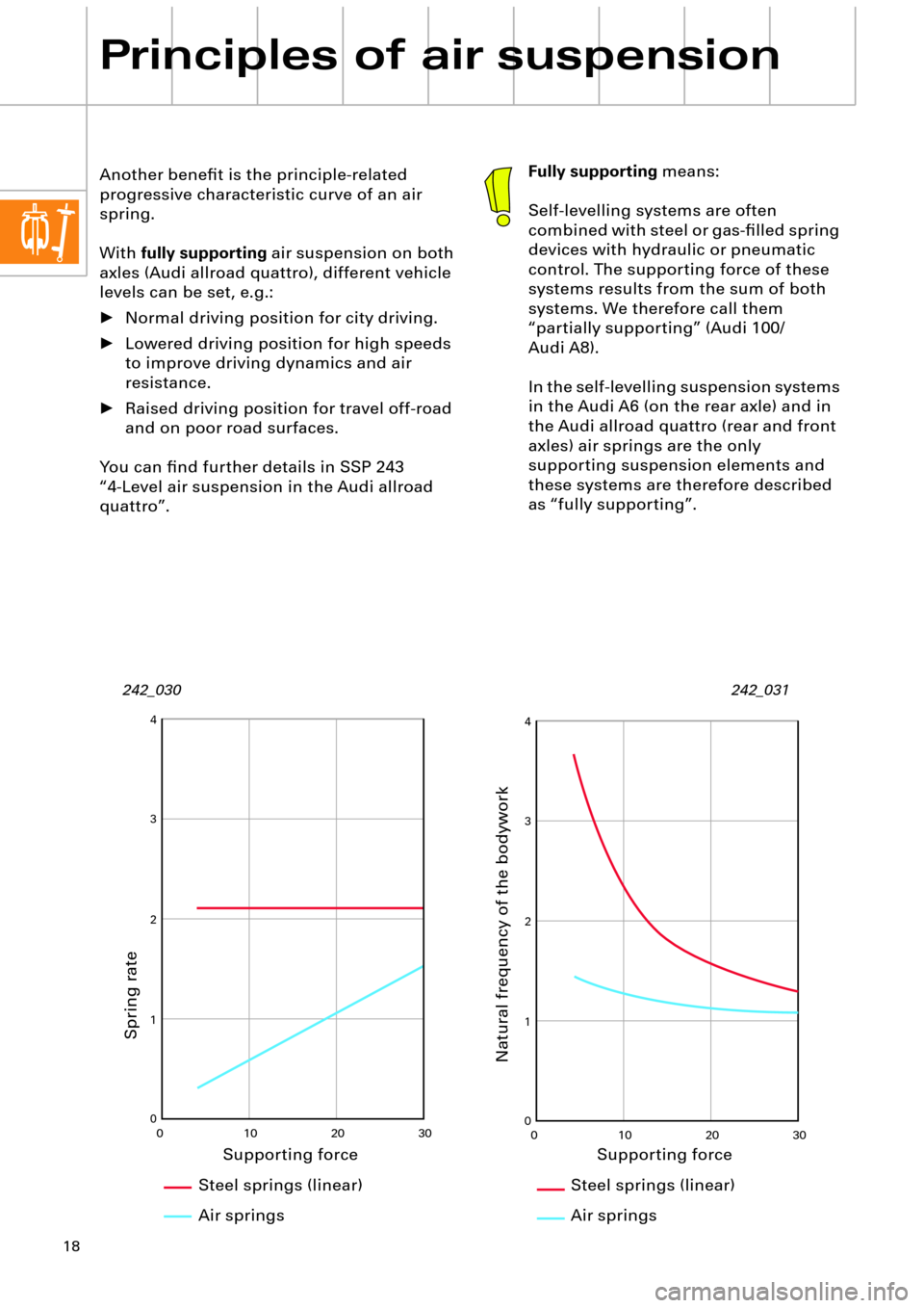 AUDI A6 ALLROAD 1999 C5 / 2.G Pneumatic Suspension System 18
Principles of air suspension
Another beneÞt is the principle-related 
progressive characteristic curve of an air 
spring.
With fully supporting air suspension on both 
axles (Audi allroad quattro)