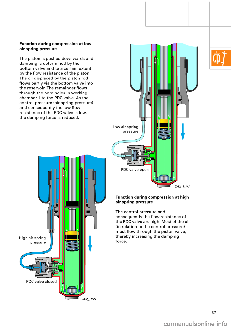 AUDI A6 ALLROAD 1999 C5 / 2.G Pneumatic Suspension System 37
Function during compression at low
air spring pressure
The piston is pushed downwards and
damping is determined by the
bottom valve and to a certain extent
by the ßow resistance of the piston. AUDI A6 ALLROAD 1999 C5 / 2.G Pneumatic Suspension System 37
Function during compression at low
air spring pressure
The piston is pushed downwards and
damping is determined by the
bottom valve and to a certain extent
by the ßow resistance of the piston.