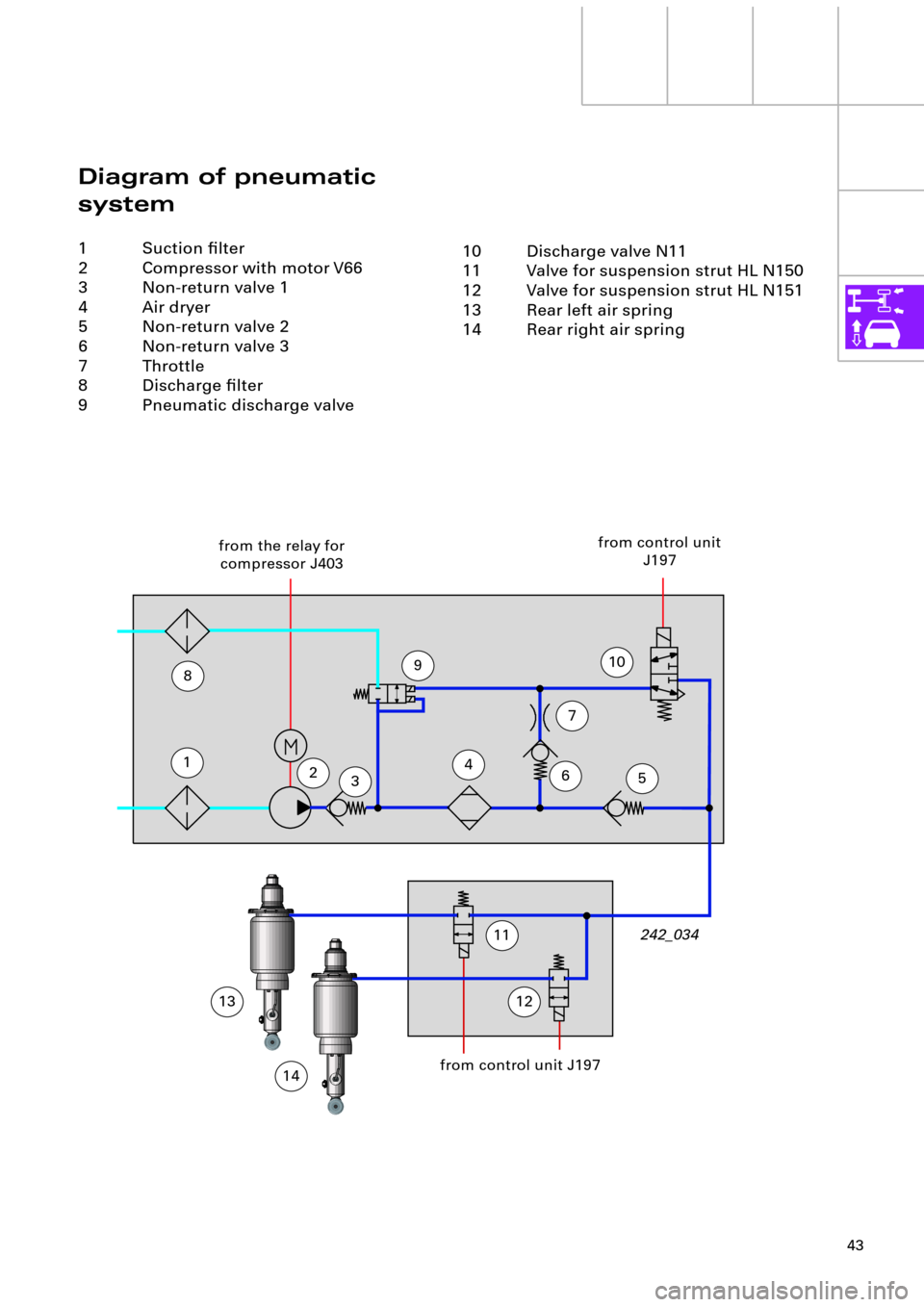 AUDI A6 ALLROAD 1999 C5 / 2.G Pneumatic Suspension System 43
Diagram of pneumatic 
system
1 Suction Þlter
2 Compressor with motor V66
3 Non-return valve 1
4 Air dryer
5 Non-return valve 2
6 Non-return valve 3
7 Throttle
8 Discharge Þlter
9 Pneumatic discha