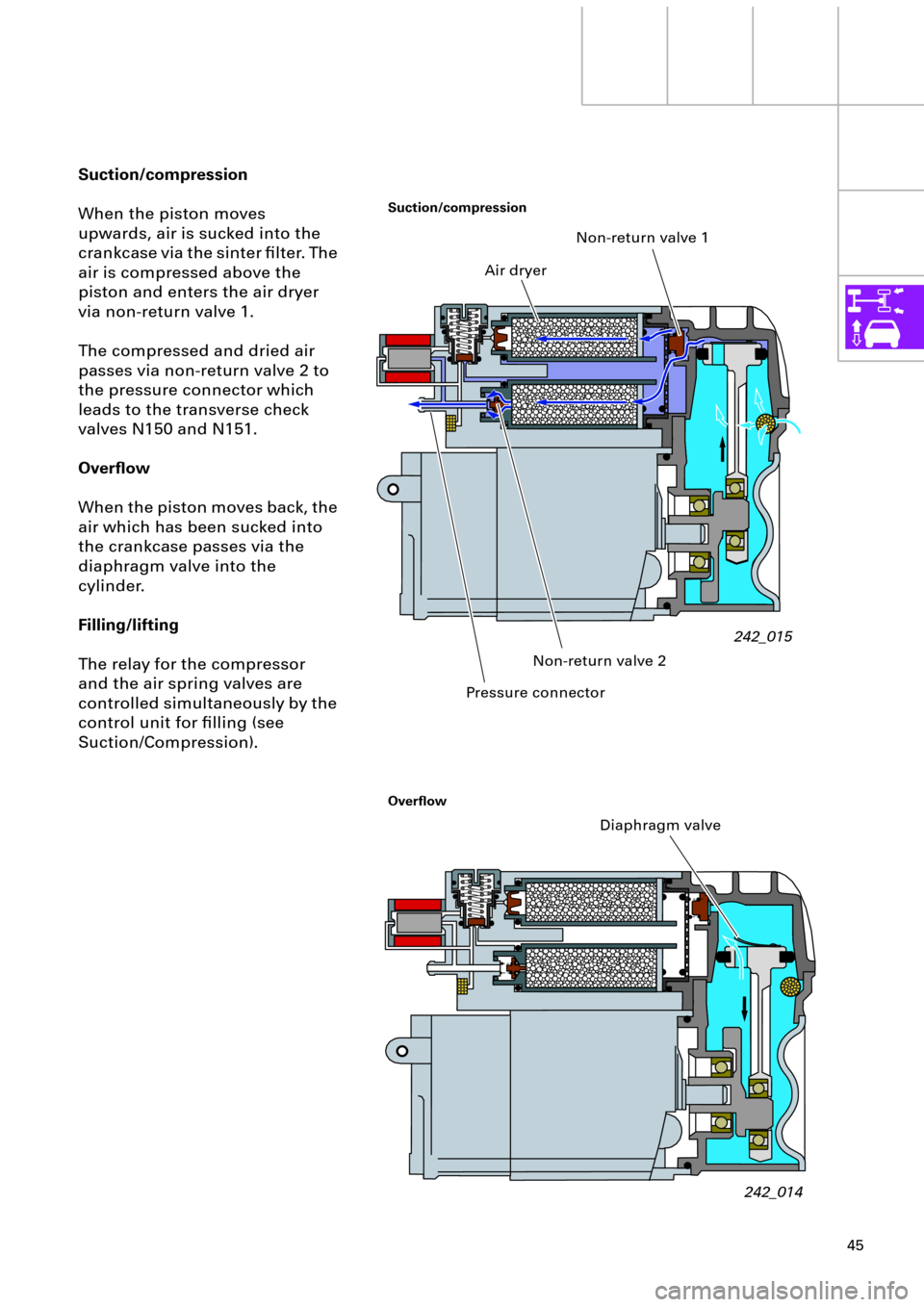 AUDI A6 ALLROAD 1999 C5 / 2.G Pneumatic Suspension System 45
Suction/compression
When the piston moves 
upwards, air is sucked into the 
crankcase via the sinter Þlter. The 
air is compressed above the 
piston and enters the air dryer 
via non-return valve 