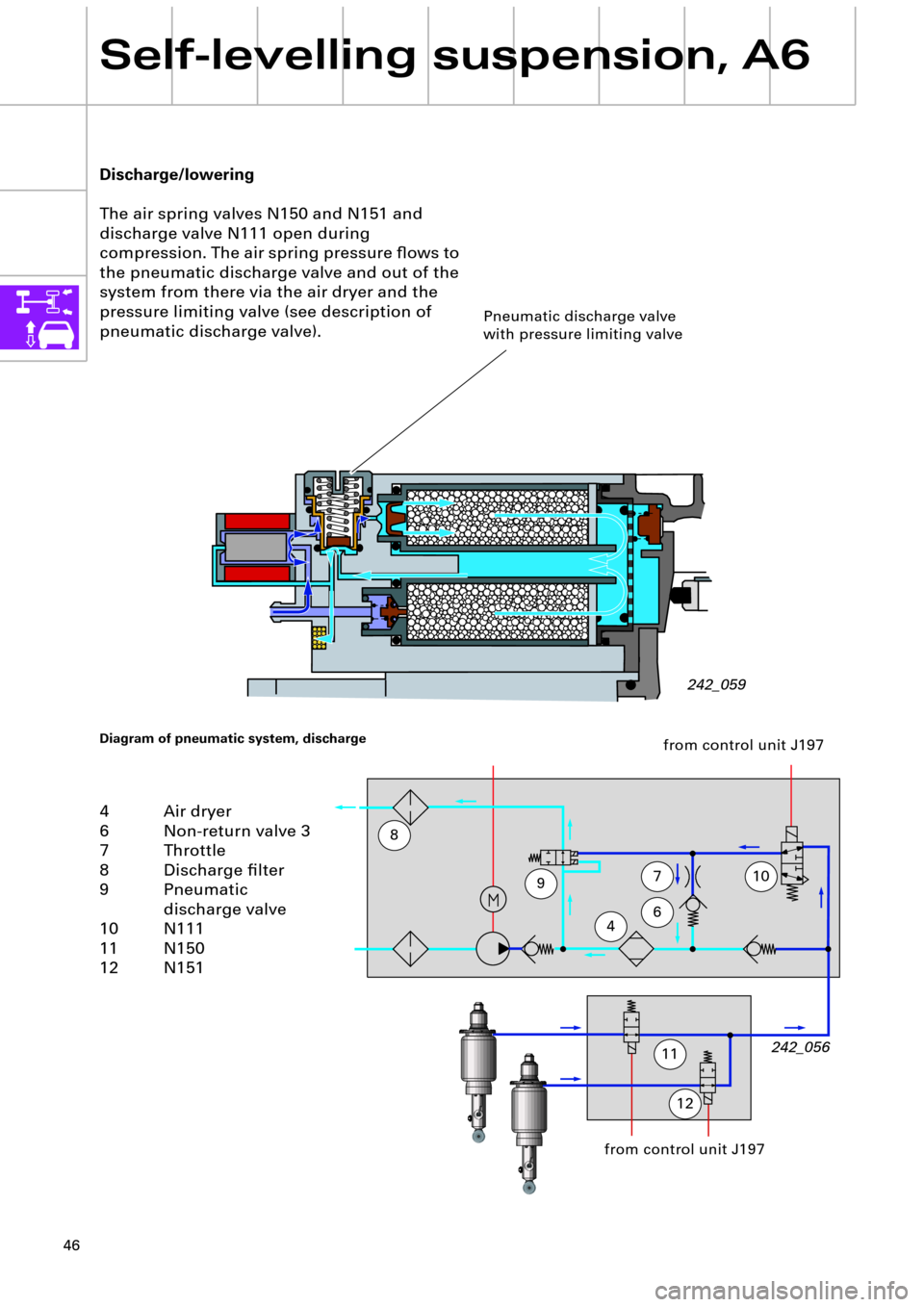 AUDI A6 ALLROAD 1999 C5 / 2.G Pneumatic Suspension System 46
Self-levelling suspension, A6
Discharge/lowering
The air spring valves N150 and N151 and 
discharge valve N111 open during 
compression. The air spring pressure ßows to 
the pneumatic discharge va