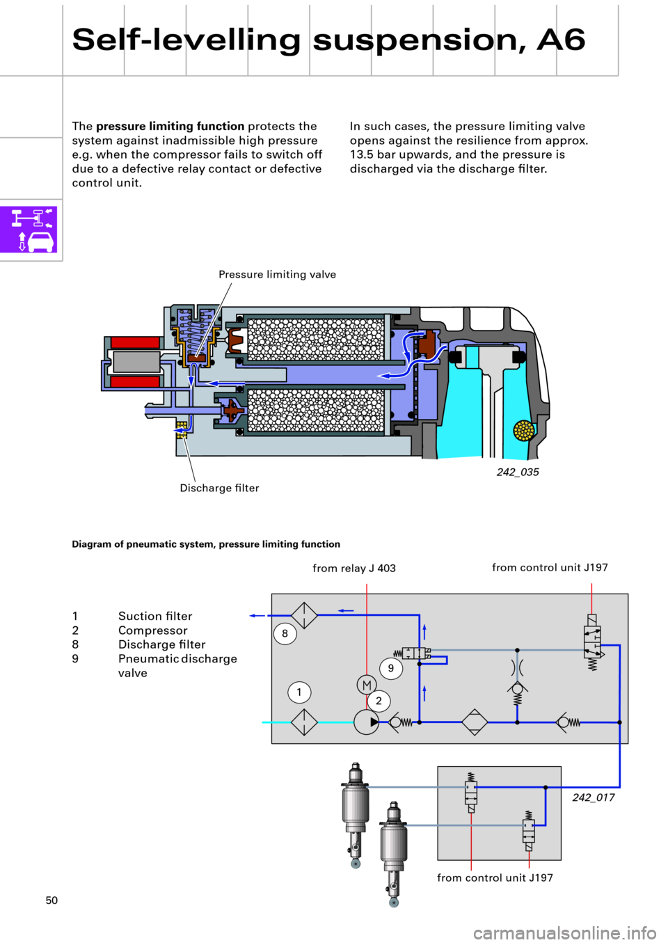 AUDI A6 ALLROAD 1999 C5 / 2.G Pneumatic Suspension System 50
Self-levelling suspension, A6
The pressure limiting function protects the 
system against inadmissible high pressure 
e.g. when the compressor fails to switch off 
due to a defective relay contact 