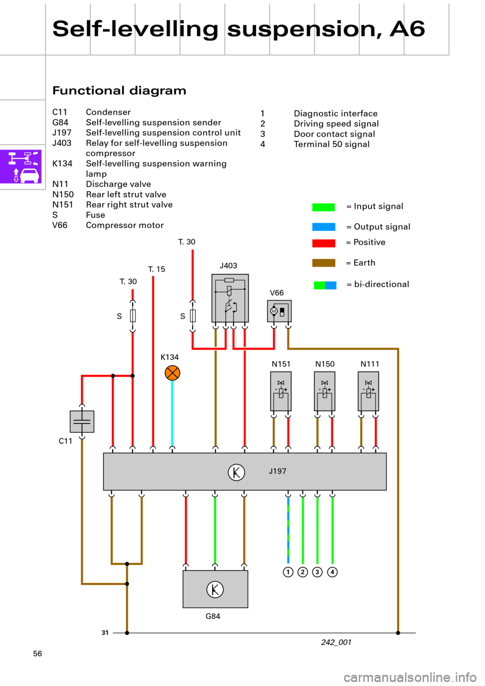 AUDI A6 ALLROAD 1999 C5 / 2.G Pneumatic Suspension System 56
Self-levelling suspension, A6
M
+ -+ -+ -
31
1234
Functional diagram
C11 Condenser
G84 Self-levelling suspension sender 
J197 Self-levelling suspension control unit 
J403 Relay for self-levelling s