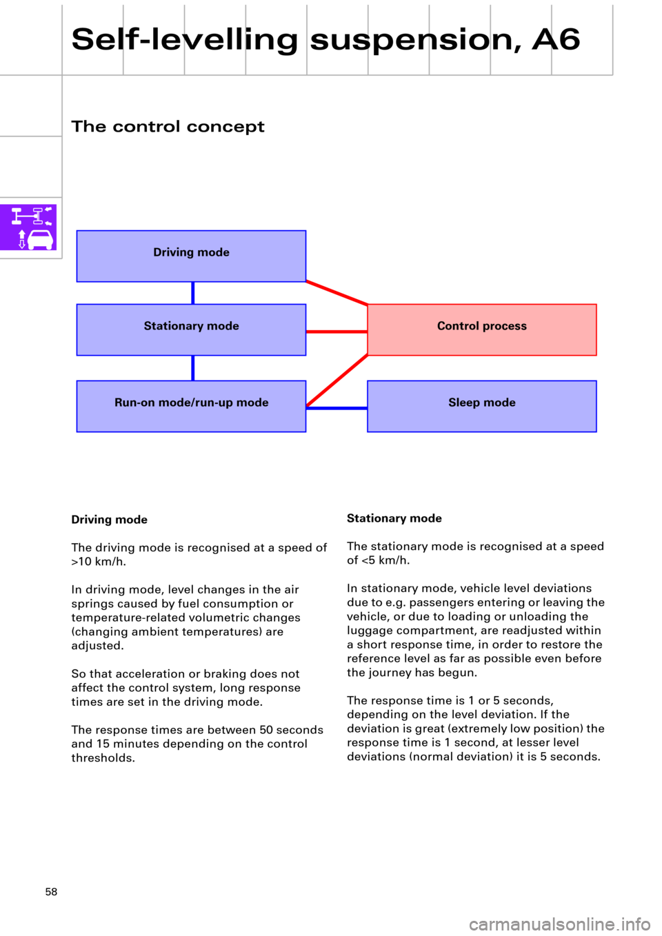 AUDI A6 ALLROAD 1999 C5 / 2.G Pneumatic Suspension System 58
Self-levelling suspension, A6
The control concept
Stationary mode
The stationary mode is recognised at a speed 
of <5 km/h.
In stationary mode, vehicle level deviations 
due to e.g. passengers ente