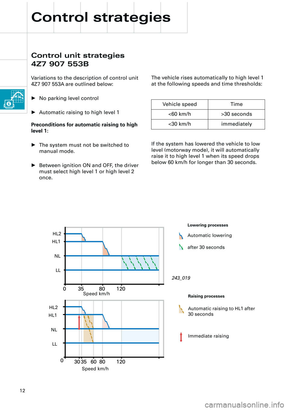 AUDI A6 ALLROAD 1999 C5 / 2.G Pneumatic Suspension System  
12  
Control strategies 
The vehicle rises automatically to high level 1 
at the following speeds and time thresholds:
If the system has lowered the vehicle to low 
level (motorway mode), it will au
