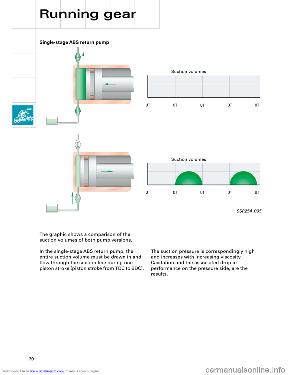 AUDI A4 2001 B5 / 1.G Technical Features Design And Function Downloaded from www.Manualslib.com manuals search engine  
30 
UTUTOTOTUT
UTUTOTOTUT
 
Running gear 
The graphic shows a comparison of the 
suction volumes of both pump versions.
In the single-stage A