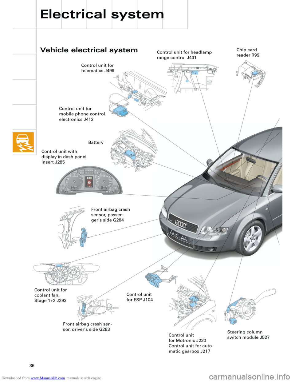 AUDI A4 2001 B5 / 1.G Technical Features Design And Function Downloaded from www.Manualslib.com manuals search engine  
36
Front airbag crash sen-
sor, driver’s side G283
 
Vehicle electrical system 
Electrical system 
Control unit for
coolant fan,
Stage 1+2 