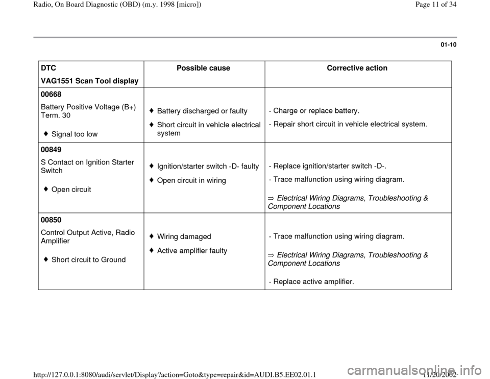 AUDI A4 1998 B5 / 1.G Radio OBD Workshop Manual 01-10
 
DTC  
Possible cause  
Corrective action  
VAG1551 Scan Tool display        
00668        
Battery Positive Voltage (B+) 
Term. 30  
 
Signal too low 
Battery discharged or faultyShort circuit