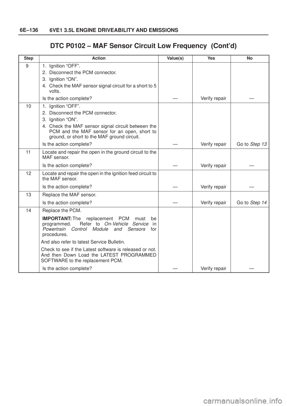 ISUZU AXIOM 2002  Service Repair Manual 6E±136
6VE1 3.5L ENGINE DRIVEABILITY AND EMISSIONS
DTC P0102 ± MAF Sensor Circuit Low Frequency	
StepNo Ye s Value(s) Action
91. Ignition ªOFFº.
2. Disconnect the PCM connector.
3. Igniti