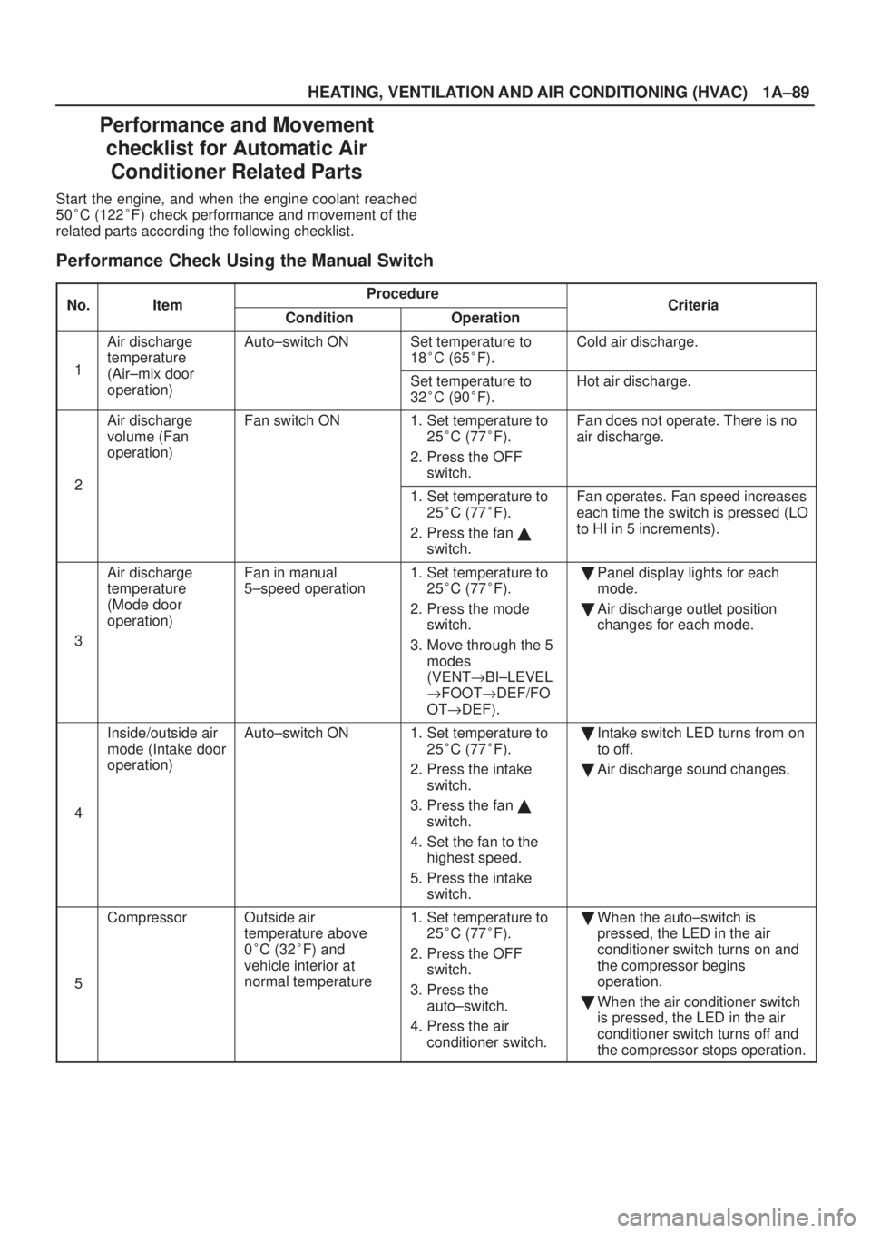 ISUZU AXIOM 2002  Service Repair Manual HEATING, VENTILATION AND AIR CONDITIONING (HVAC)
1A±89
Performance and Movement
checklist for Automatic Air
Conditioner Related Parts
Start the engine, and when the engine coolant reached
50C (122F