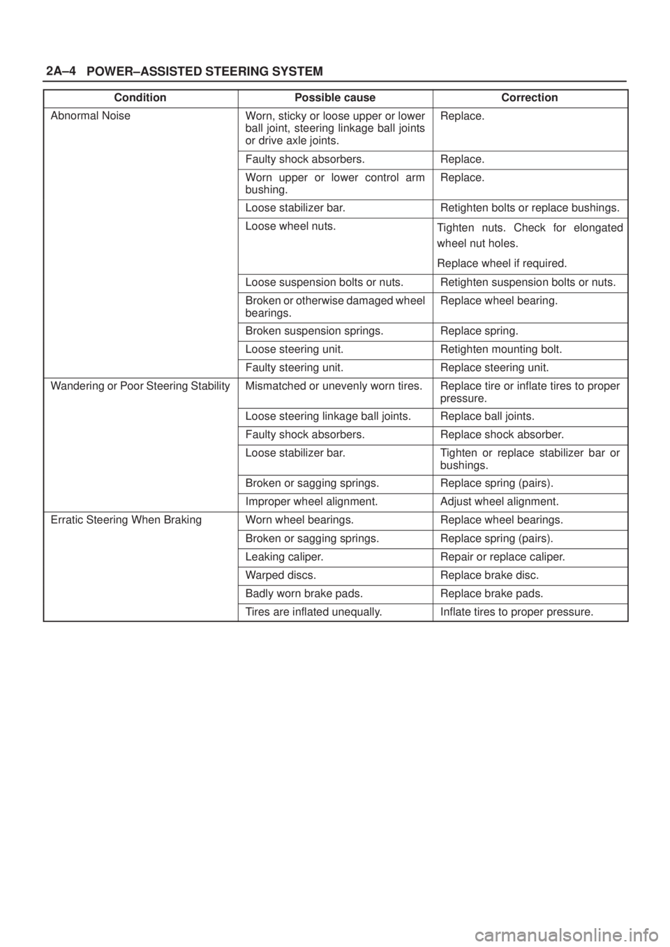 ISUZU AXIOM 2002  Service Repair Manual 2A±4
POWER±ASSISTED STEERING SYSTEM
Condition CorrectionPossible cause
Abnormal NoiseWorn, sticky or loose upper or lower
ball joint, steering linkage ball joints
or drive axle joints.Replace.
Fault