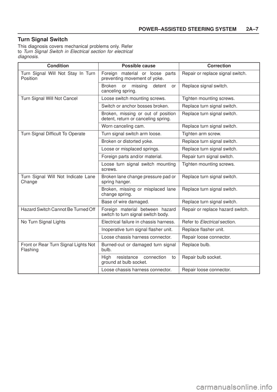 ISUZU AXIOM 2002  Service Repair Manual POWER±ASSISTED STEERING SYSTEM2A±7
Turn Signal Switch
This diagnosis covers mechanical problems only. Refer
to 
Turn Signal Switch in Electrical section for electrical
diagnosis.
ConditionPossible c