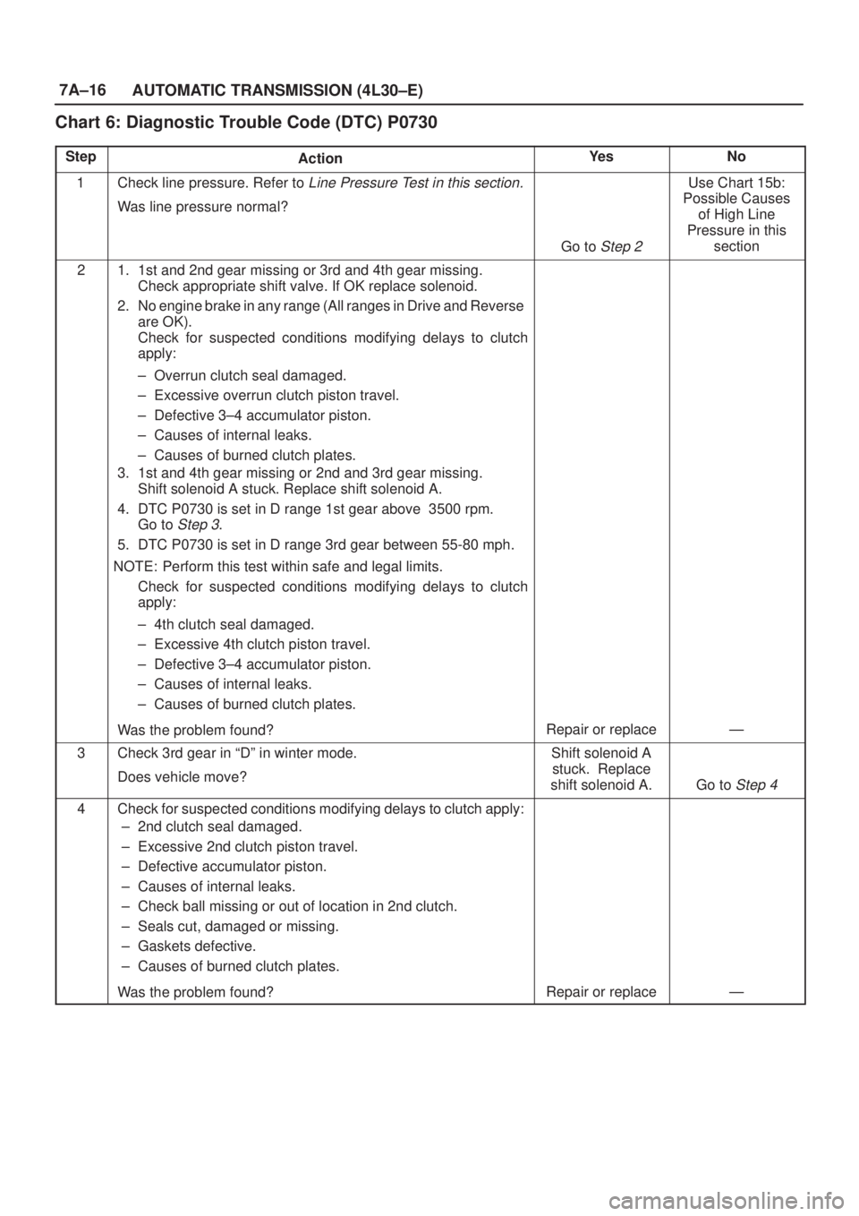 ISUZU AXIOM 2002 Service Repair Manual 7A±16
AUTOMATIC TRANSMISSION (4L30±E)
Chart 6: Diagnostic Trouble Code (DTC) P0730
StepActionYe sNo
1Check line pressure. Refer to Line Pressure Test in this section.
Was line pressure normal?
Go to ISUZU AXIOM 2002 Service Repair Manual 7A±16
AUTOMATIC TRANSMISSION (4L30±E)
Chart 6: Diagnostic Trouble Code (DTC) P0730
StepActionYe sNo
1Check line pressure. Refer to Line Pressure Test in this section.
Was line pressure normal?
Go to