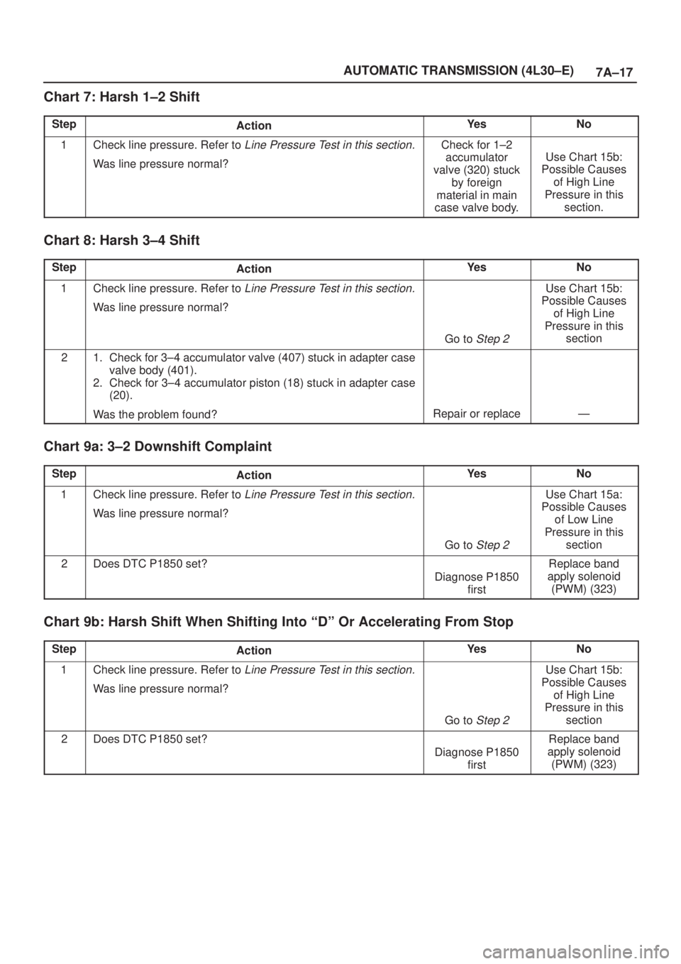 ISUZU AXIOM 2002  Service Repair Manual 7A±17 AUTOMATIC TRANSMISSION (4L30±E)
Chart 7: Harsh 1±2 Shift
StepActionYe sNo
1Check line pressure. Refer to Line Pressure Test in this section.
Was line pressure normal?
Check for 1±2
accumulat