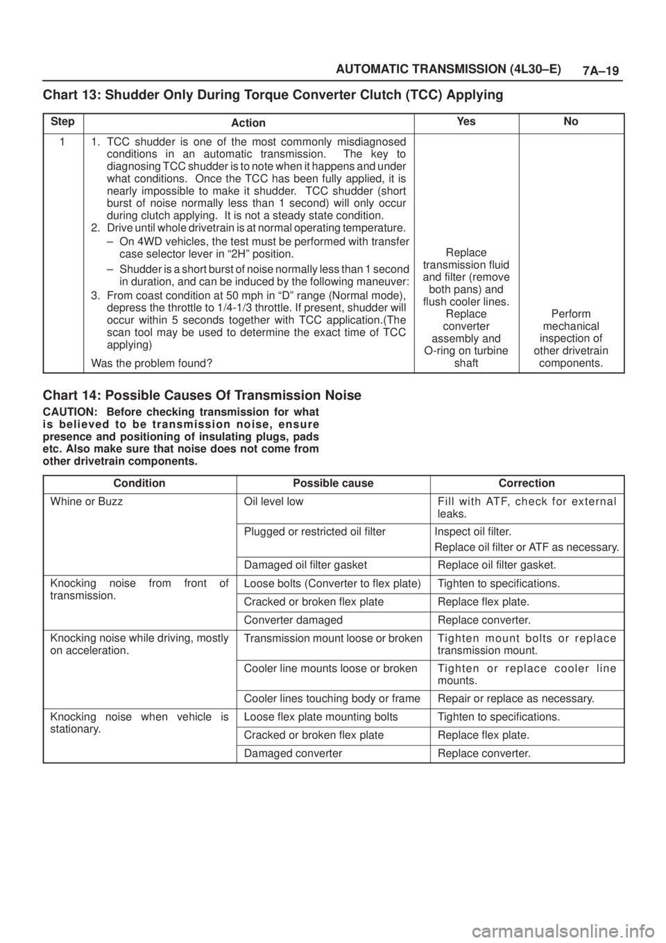 ISUZU AXIOM 2002  Service Manual Online 7A±19 AUTOMATIC TRANSMISSION (4L30±E)
Chart 13: Shudder Only During Torque Converter Clutch (TCC) Applying
StepActionYe sNo
11. TCC shudder is one of the most commonly misdiagnosed
conditions in an 