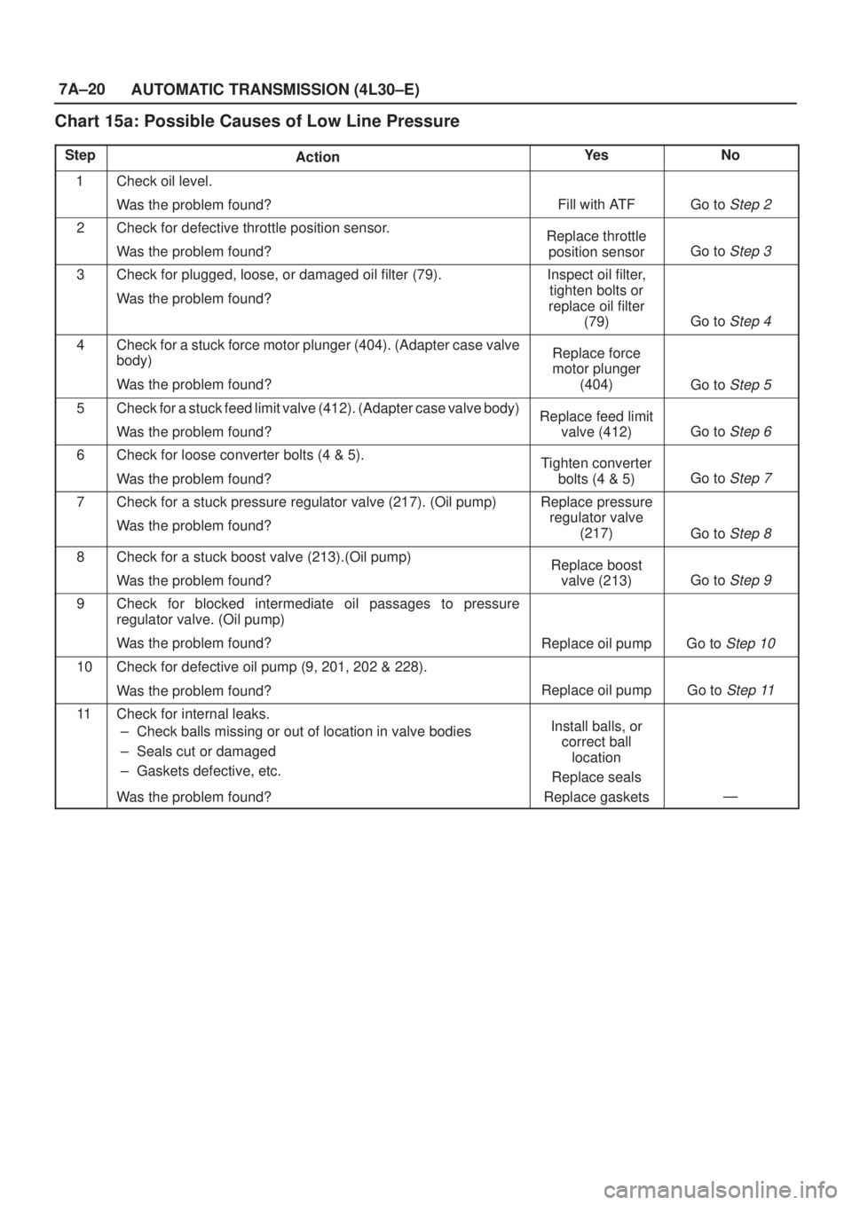 ISUZU AXIOM 2002  Service Repair Manual 7A±20
AUTOMATIC TRANSMISSION (4L30±E)
Chart 15a: Possible Causes of Low Line Pressure
StepActionYe sNo
1Check oil level.
Was the problem found?
Fill with ATFGo to Step 2
2Check for defective throttl