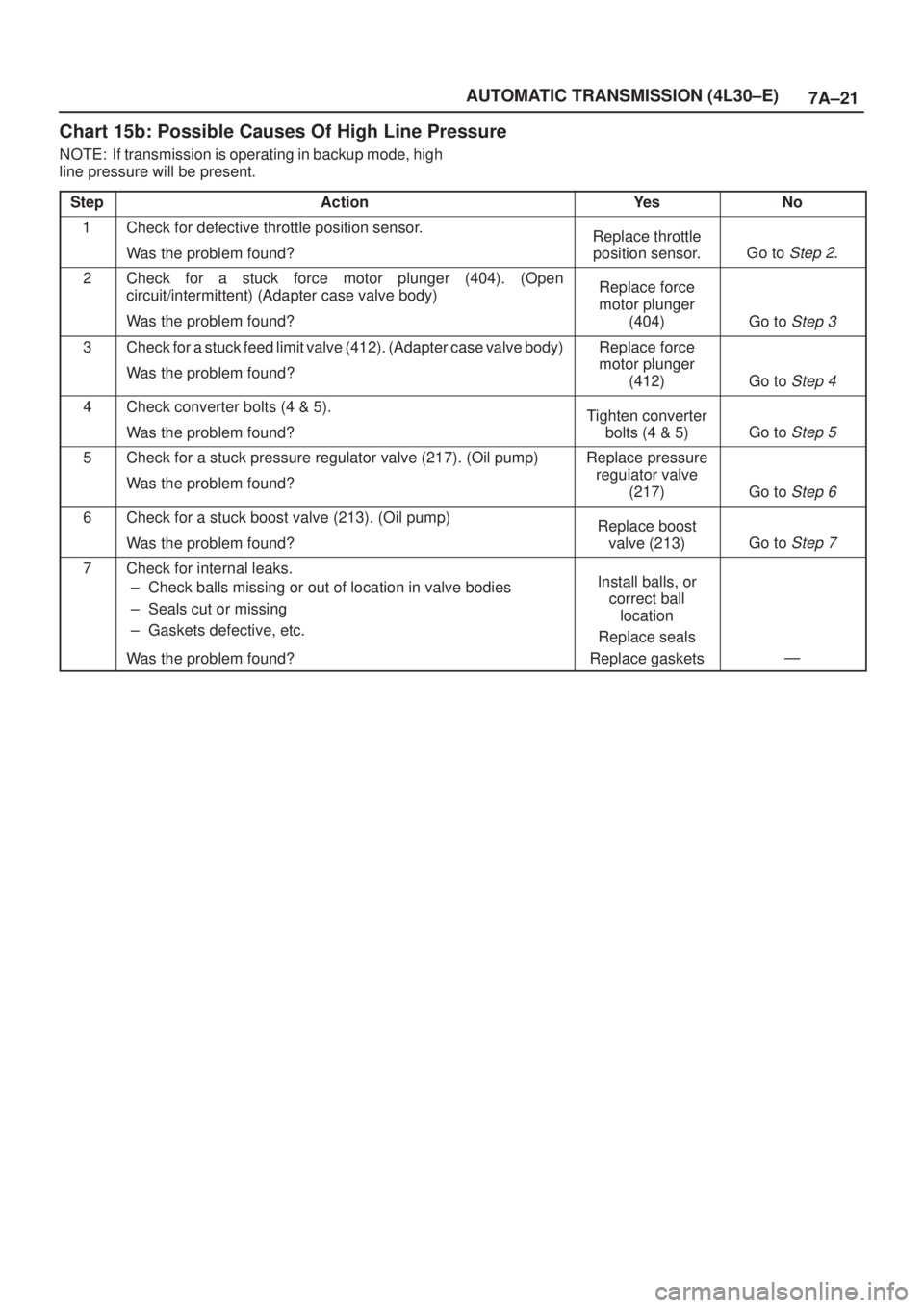ISUZU AXIOM 2002  Service Repair Manual 7A±21 AUTOMATIC TRANSMISSION (4L30±E)
Chart 15b: Possible Causes Of High Line Pressure
NOTE: If transmission is operating in backup mode, high
line pressure will be present.
Step
ActionYe sNo
1Check