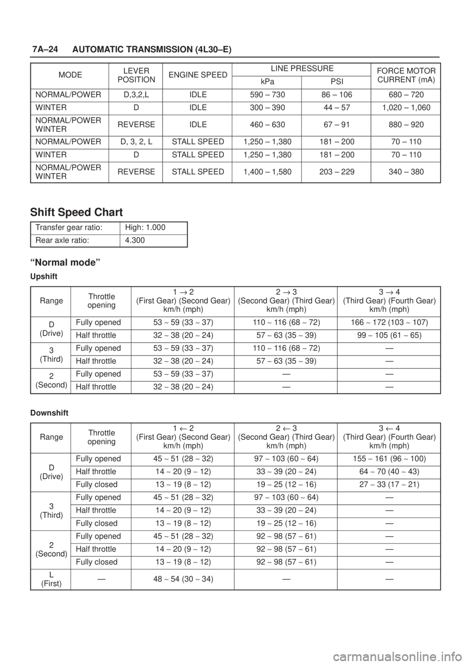 ISUZU AXIOM 2002  Service Manual Online 7A±24
AUTOMATIC TRANSMISSION (4L30±E)
MODELEVERENGINE SPEEDLINE PRESSUREFORCE MOTORMODEPOSITIONENGINE SPEEDkPaPSICURRENT (mA)
NORMAL/POWERD,3,2,LIDLE590 ± 73086 ± 106680 ± 720
WINTERDIDLE300 ± 3