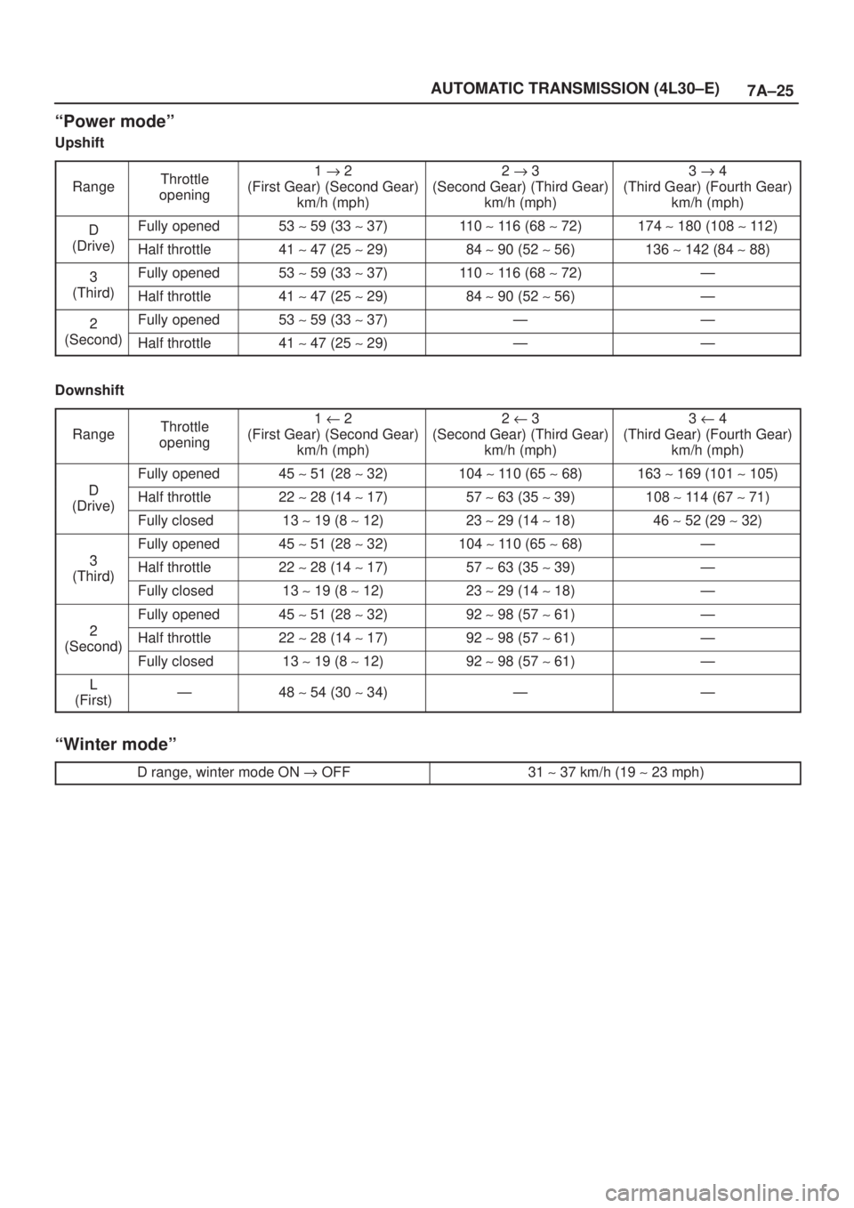 ISUZU AXIOM 2002  Service Manual Online 7A±25 AUTOMATIC TRANSMISSION (4L30±E)
ªPower modeº
Upshift
Range
Throttle
opening1 " 2
(First Gear) (Second Gear)
km/h (mph)2 " 3
(Second Gear) (Third Gear)
km/h (mph)3 " 4
(Third Gear) (Fourth Ge