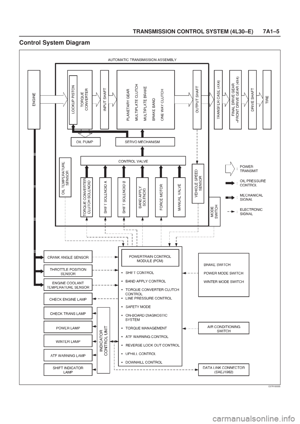 ISUZU AXIOM 2002 Service Repair Manual TRANSMISSION CONTROL SYSTEM (4L30±E)7A1±5
Control System Diagram
C07R100005 ISUZU AXIOM 2002 Service Repair Manual TRANSMISSION CONTROL SYSTEM (4L30±E)7A1±5
Control System Diagram
C07R100005