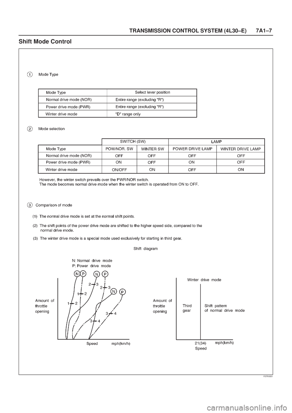 ISUZU AXIOM 2002 Service Repair Manual TRANSMISSION CONTROL SYSTEM (4L30±E)7A1±7
Shift Mode Control
F07RX001 ISUZU AXIOM 2002 Service Repair Manual TRANSMISSION CONTROL SYSTEM (4L30±E)7A1±7
Shift Mode Control
F07RX001
