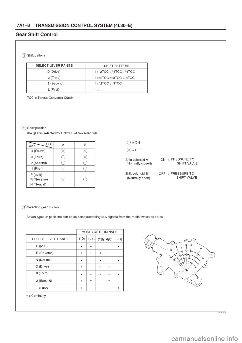 ISUZU AXIOM 2002 Service Repair Manual 7A1±8
TRANSMISSION CONTROL SYSTEM (4L30±E)
Gear Shift Control
F07RT034 ISUZU AXIOM 2002 Service Repair Manual 7A1±8
TRANSMISSION CONTROL SYSTEM (4L30±E)
Gear Shift Control
F07RT034