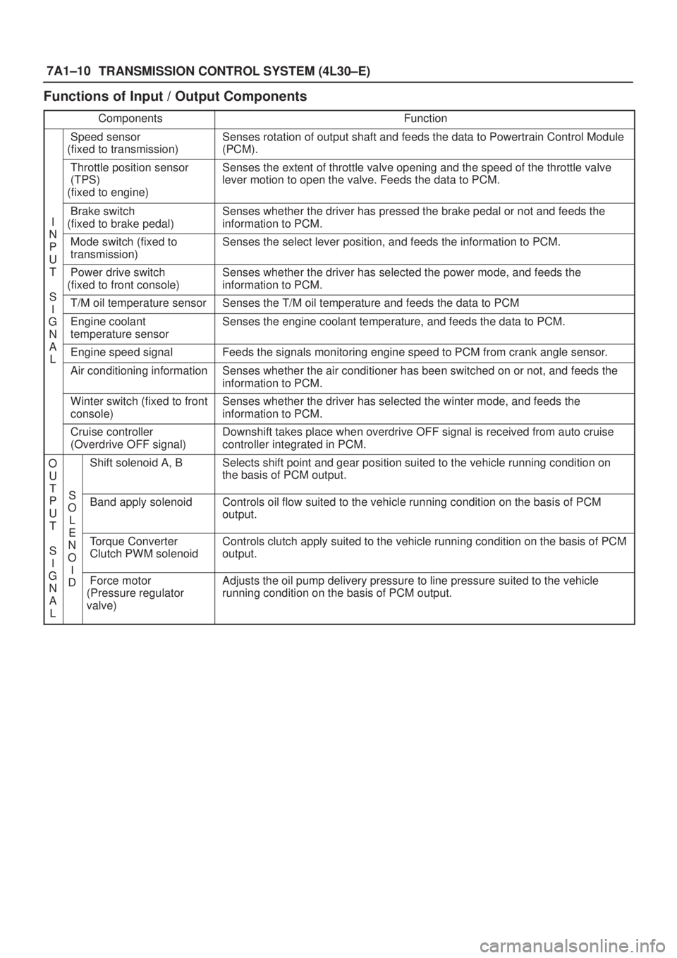 ISUZU AXIOM 2002  Service Repair Manual 7A1±10
TRANSMISSION CONTROL SYSTEM (4L30±E)
Functions of Input / Output Components
ComponentsFunction
Speed sensor
(fixed to transmission)Senses rotation of output shaft and feeds the data to Powert