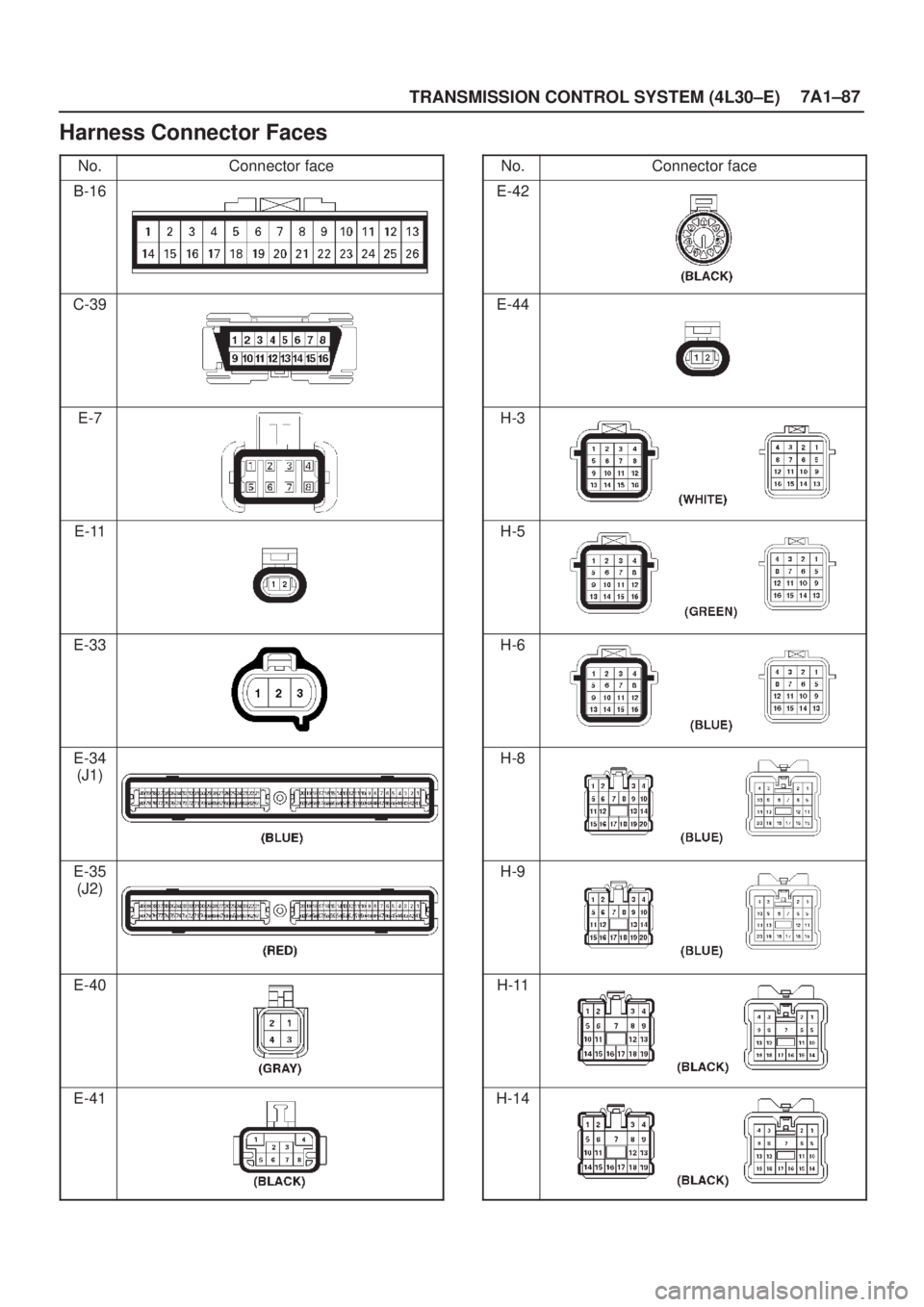 ISUZU AXIOM 2002  Service Repair Manual TRANSMISSION CONTROL SYSTEM (4L30±E)7A1±87
Harness Connector Faces
No.Connector face
B-16
C-39
E-7
E-11
E-33
E-34
(J1)
E-35
(J2)
E-40
E-41
No.Connector face
E-42
E-44
H-3
H-5
H-6
H-8
H-9
H-11
H-14 