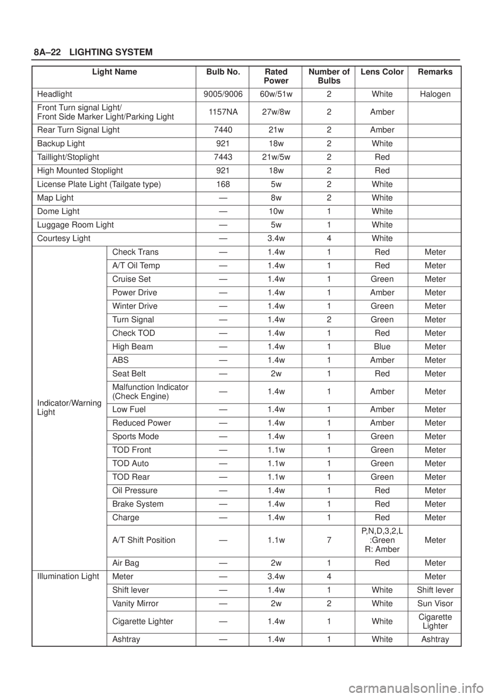 ISUZU AXIOM 2002  Service Repair Manual 8A±22LIGHTING SYSTEM
Light NameBulb No.Rated
PowerNumber of
BulbsLens ColorRemarks
Headlight9005/900660w/51w2WhiteHalogen
Front Turn signal Light/
Front Side Marker Light/Parking Light1157NA27w/8w2Am