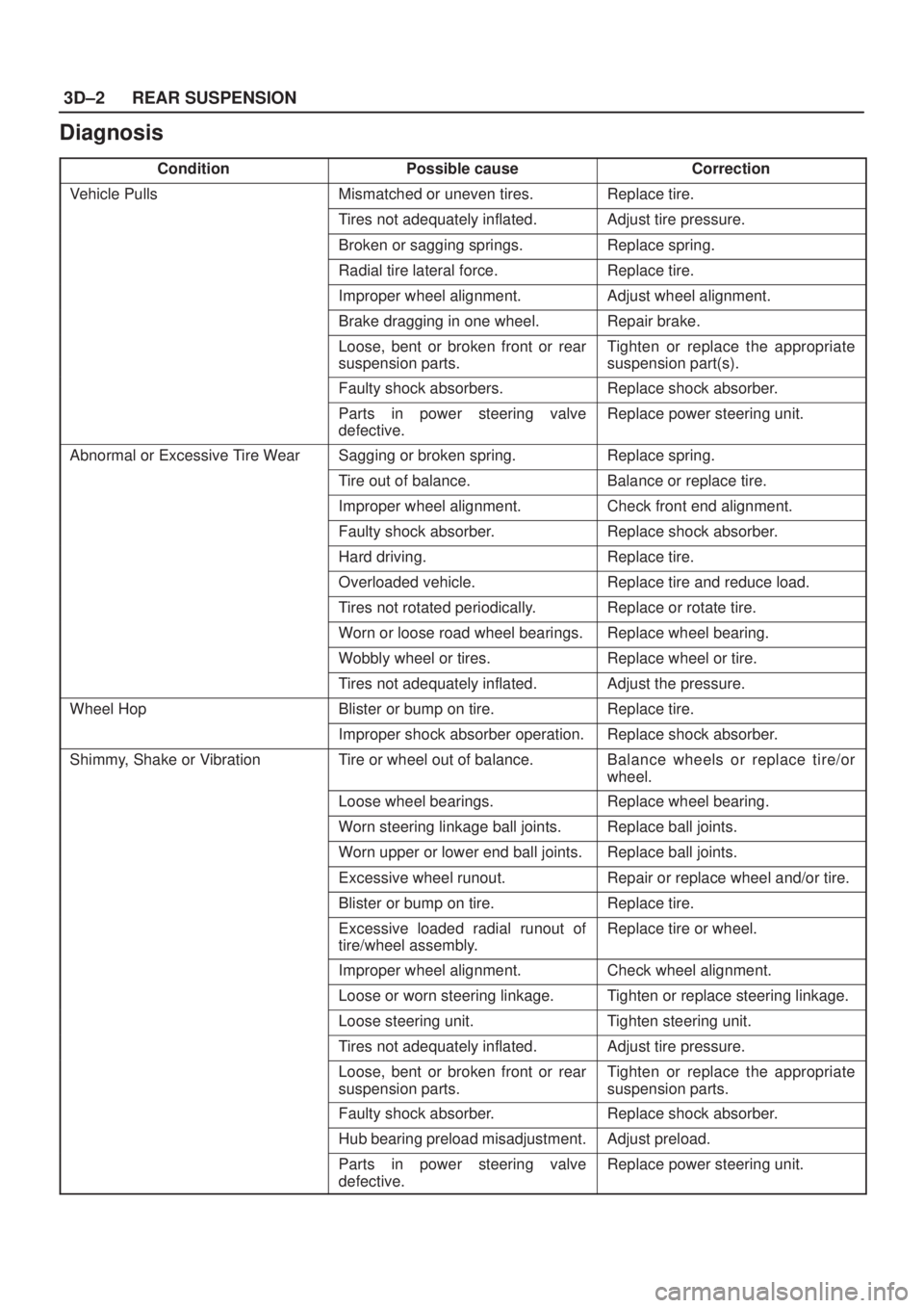 ISUZU AXIOM 2002 Service Repair Manual 3D±2REAR SUSPENSION
Diagnosis
ConditionPossible causeCorrection
Vehicle PullsMismatched or uneven tires.Replace tire.
Tires not adequately inflated.Adjust tire pressure.
Broken or sagging springs.Rep ISUZU AXIOM 2002 Service Repair Manual 3D±2REAR SUSPENSION
Diagnosis
ConditionPossible causeCorrection
Vehicle PullsMismatched or uneven tires.Replace tire.
Tires not adequately inflated.Adjust tire pressure.
Broken or sagging springs.Rep