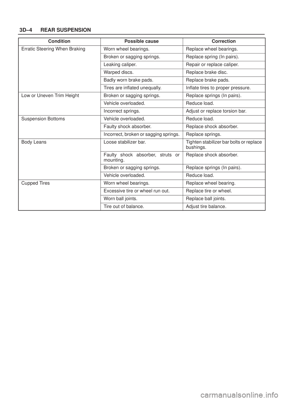 ISUZU AXIOM 2002 Service Repair Manual 3D±4REAR SUSPENSION
Condition CorrectionPossible cause
Erratic Steering When BrakingWorn wheel bearings.Replace wheel bearings.
Broken or sagging springs.Replace spring (In pairs).
Leaking caliper.Re ISUZU AXIOM 2002 Service Repair Manual 3D±4REAR SUSPENSION
Condition CorrectionPossible cause
Erratic Steering When BrakingWorn wheel bearings.Replace wheel bearings.
Broken or sagging springs.Replace spring (In pairs).
Leaking caliper.Re