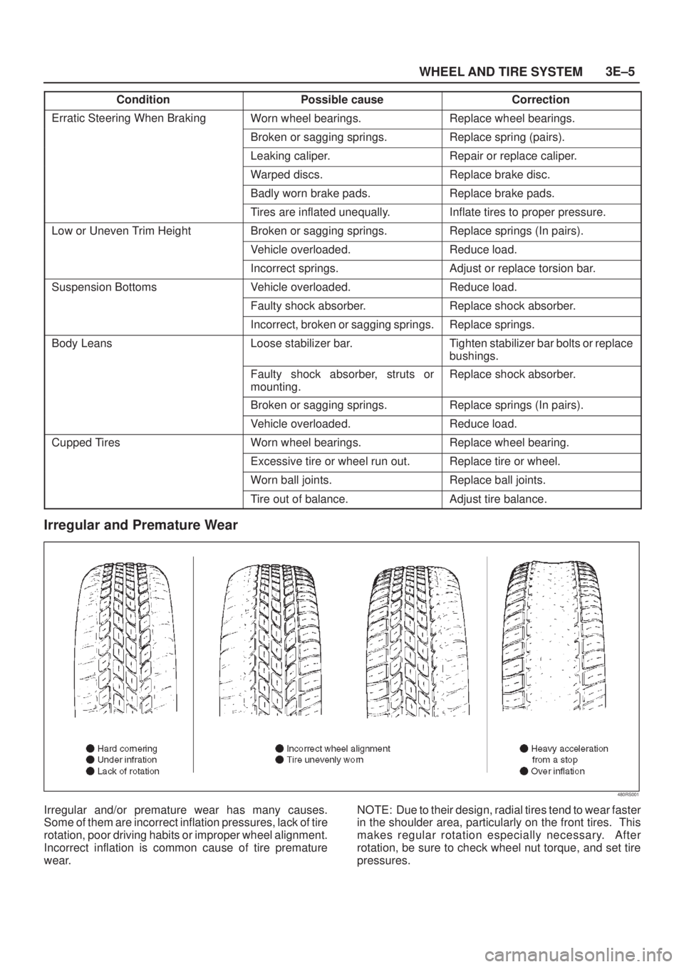 ISUZU AXIOM 2002  Service Repair Manual WHEEL AND TIRE SYSTEM3E±5
Condition CorrectionPossible cause
Erratic Steering When BrakingWorn wheel bearings.Replace wheel bearings.
Broken or sagging springs.Replace spring (pairs).
Leaking caliper