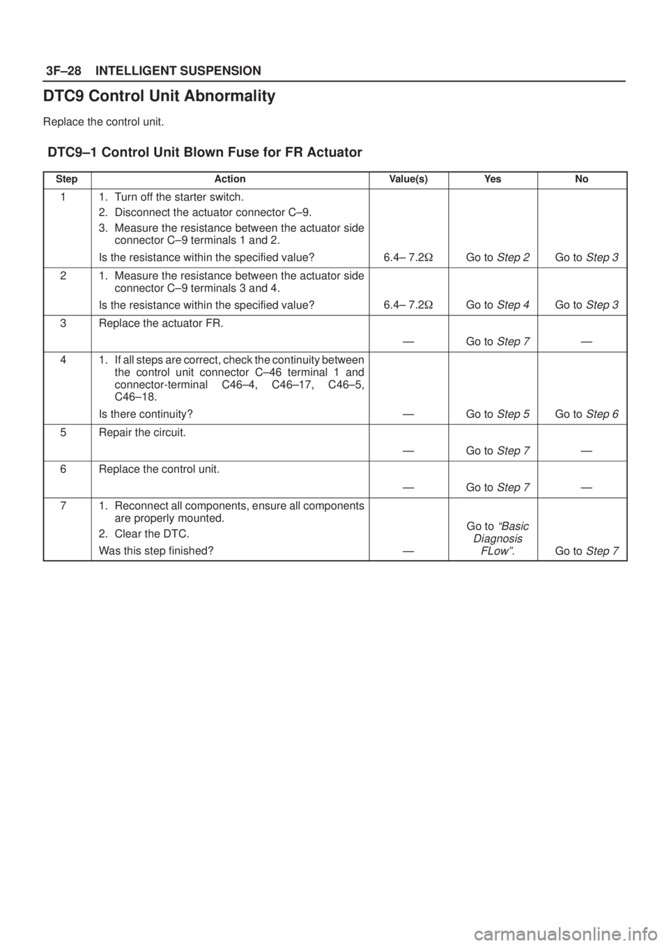ISUZU AXIOM 2002 Service Repair Manual 3F±28INTELLIGENT SUSPENSION
DTC9 Control Unit Abnormality
Replace the control unit.
DTC9±1 Control Unit Blown Fuse for FR Actuator
StepActionValue(s)Ye sNo
11. Turn off the starter switch.
2. Disco ISUZU AXIOM 2002 Service Repair Manual 3F±28INTELLIGENT SUSPENSION
DTC9 Control Unit Abnormality
Replace the control unit.
DTC9±1 Control Unit Blown Fuse for FR Actuator
StepActionValue(s)Ye sNo
11. Turn off the starter switch.
2. Disco