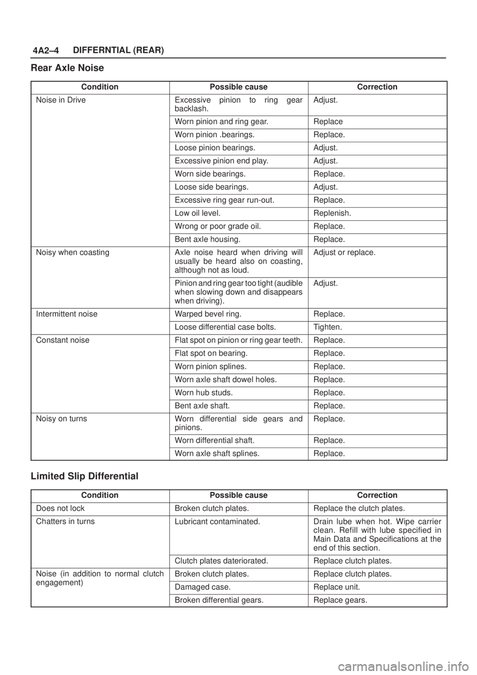 ISUZU AXIOM 2002 Service Repair Manual 4A2±4DIFFERNTIAL (REAR)
Rear Axle Noise
ConditionPossible causeCorrection
Noise in DriveExcessive pinion to ring gear
backlash.Adjust.
Worn pinion and ring gear.Replace
Worn pinion .bearings.Replace. ISUZU AXIOM 2002 Service Repair Manual 4A2±4DIFFERNTIAL (REAR)
Rear Axle Noise
ConditionPossible causeCorrection
Noise in DriveExcessive pinion to ring gear
backlash.Adjust.
Worn pinion and ring gear.Replace
Worn pinion .bearings.Replace.