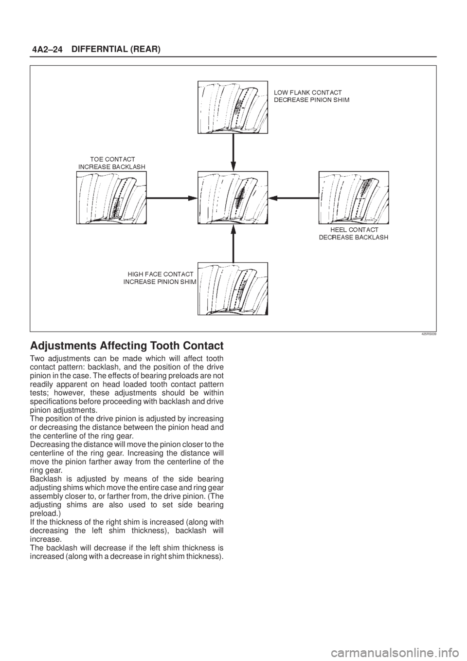 ISUZU AXIOM 2002  Service Repair Manual 4A2±24DIFFERNTIAL (REAR)
425RS039
Adjustments Affecting Tooth Contact
Two adjustments can be made which will affect tooth
contact pattern: backlash, and the position of the drive
pinion in the case. 