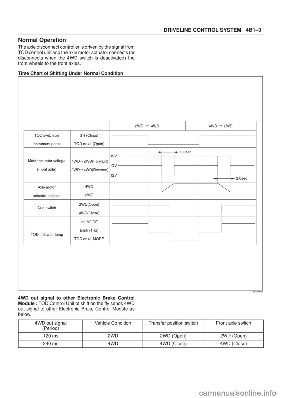 ISUZU AXIOM 2002  Service Repair Manual 4B1±3
DRIVELINE CONTROL SYSTEM
Normal Operation
The axle disconnect controller is driven by the signal from
TOD control unit and the axle motor actuator connects (or
disconnects when the 4WD switch i