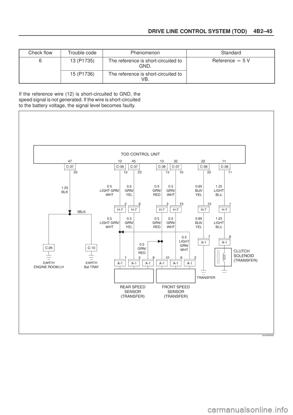 ISUZU AXIOM 2002  Service Repair Manual 4B2±45
DRIVE LINE CONTROL SYSTEM (TOD)
Check flowTrouble codePhenomenonStandard
613 (P1735)The reference is short-circuited to
GND.Reference  5 V
15 (P1736)The reference is short-circuited to
VB.
If