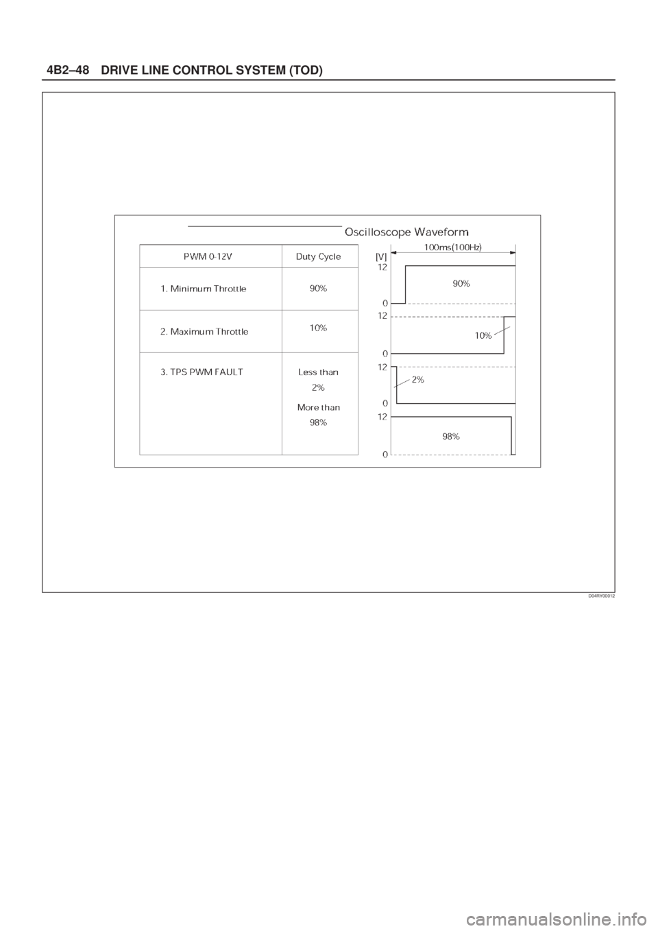 ISUZU AXIOM 2002  Service Repair Manual DRIVE LINE CONTROL SYSTEM (TOD) 4B2±48
D04RY00012 