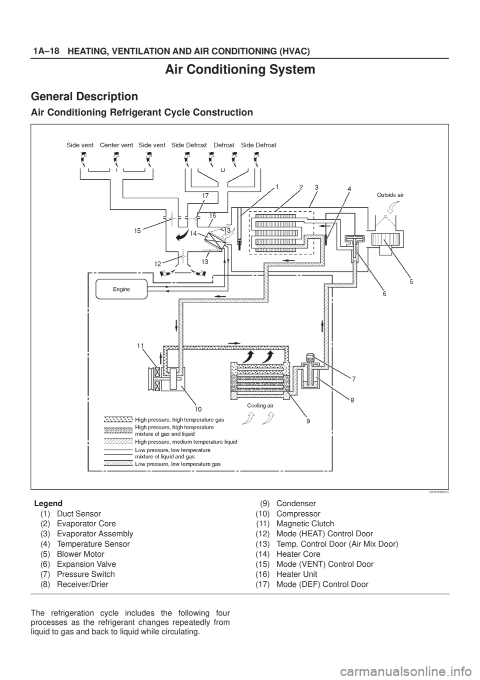 ISUZU AXIOM 2002  Service Service Manual 1A±18
HEATING, VENTILATION AND AIR CONDITIONING (HVAC)
Air Conditioning System
General Description
Air Conditioning Refrigerant Cycle Construction
C01RY00013
Legend
(1) Duct Sensor
(2) Evaporator Cor