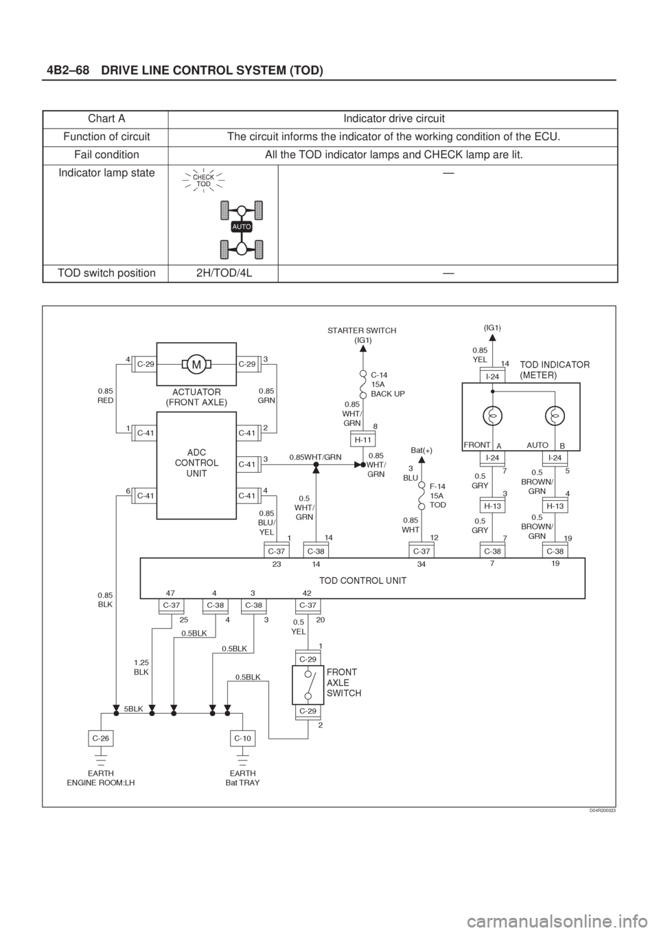 ISUZU AXIOM 2002  Service Repair Manual DRIVE LINE CONTROL SYSTEM (TOD) 4B2±68
Chart AIndicator drive circuit
Function of circuitThe circuit informs the indicator of the working condition of the ECU.
Fail conditionAll the TOD indicator lam