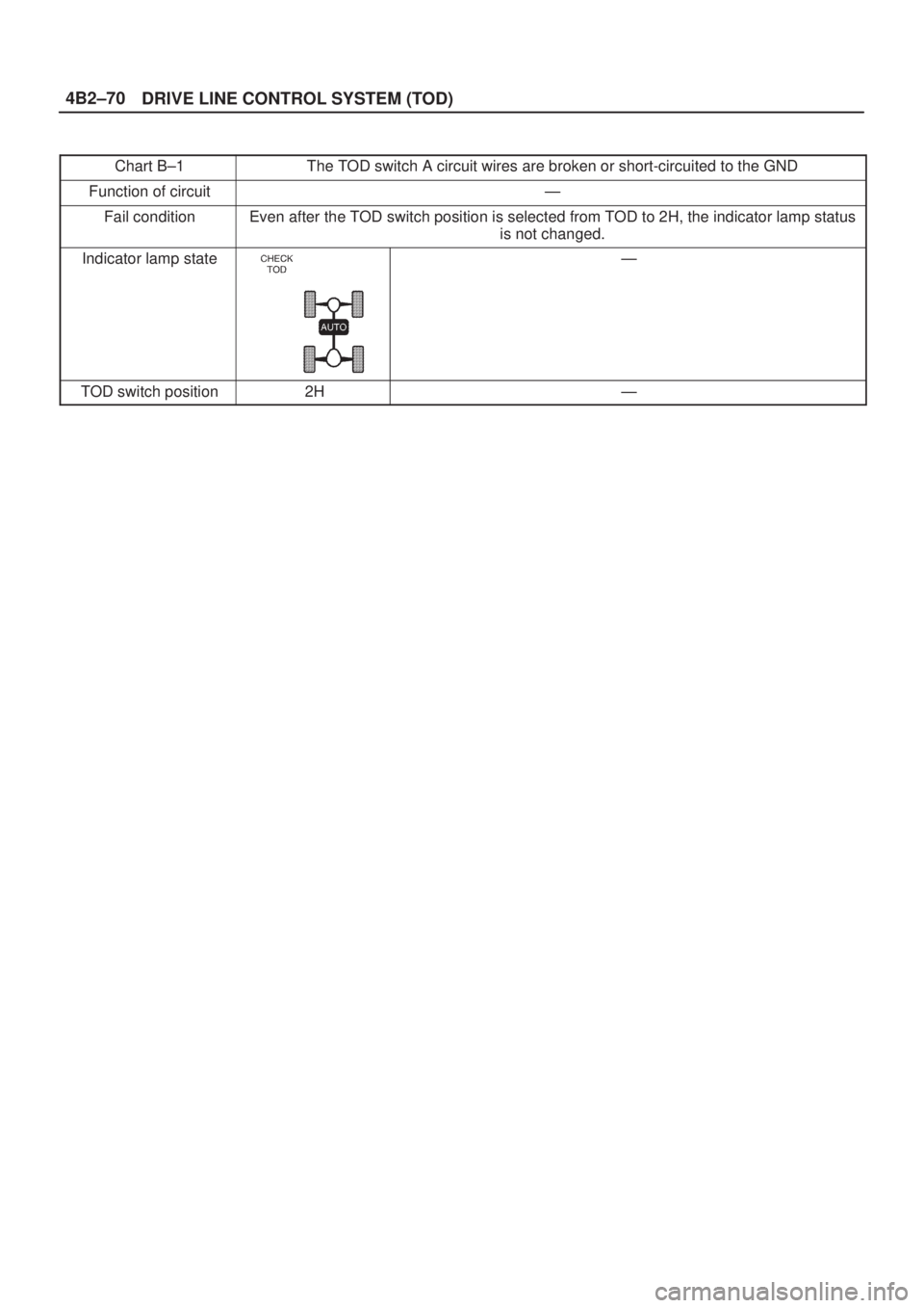 ISUZU AXIOM 2002  Service Repair Manual DRIVE LINE CONTROL SYSTEM (TOD) 4B2±70
Chart B±1The TOD switch A circuit wires are broken or short-circuited to the GND
Function of circuitÐ
Fail conditionEven after the TOD switch position is sele