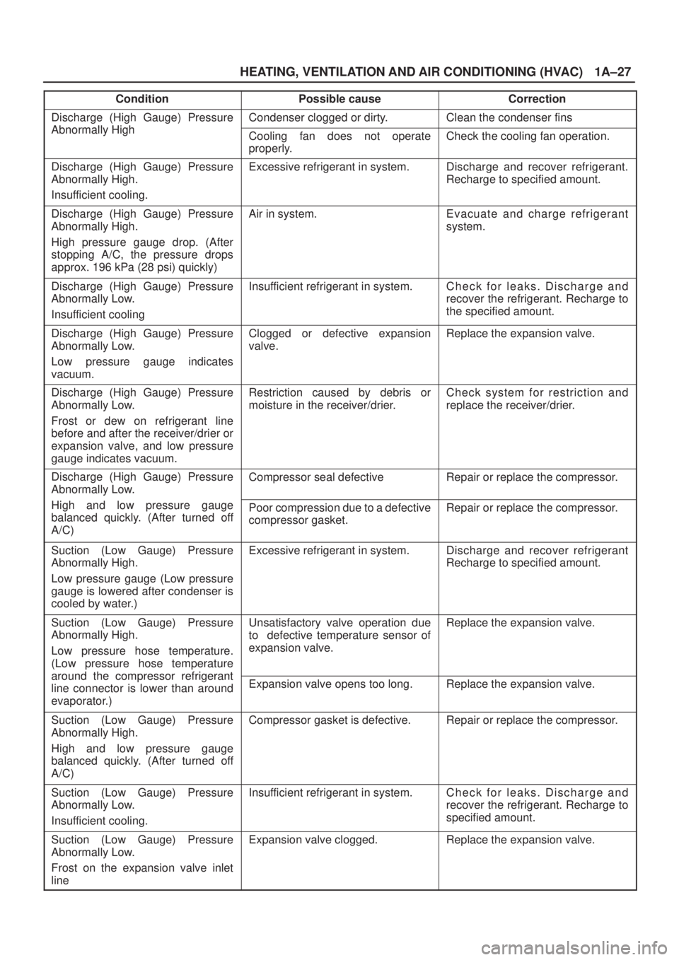 ISUZU AXIOM 2002  Service Workshop Manual HEATING, VENTILATION AND AIR CONDITIONING (HVAC)
1A±27
ConditionPossible causeCorrection
Discharge (High Gauge) Pressure
Abnormally High
Condenser clogged or dirty.Clean the condenser fins
Abnormally