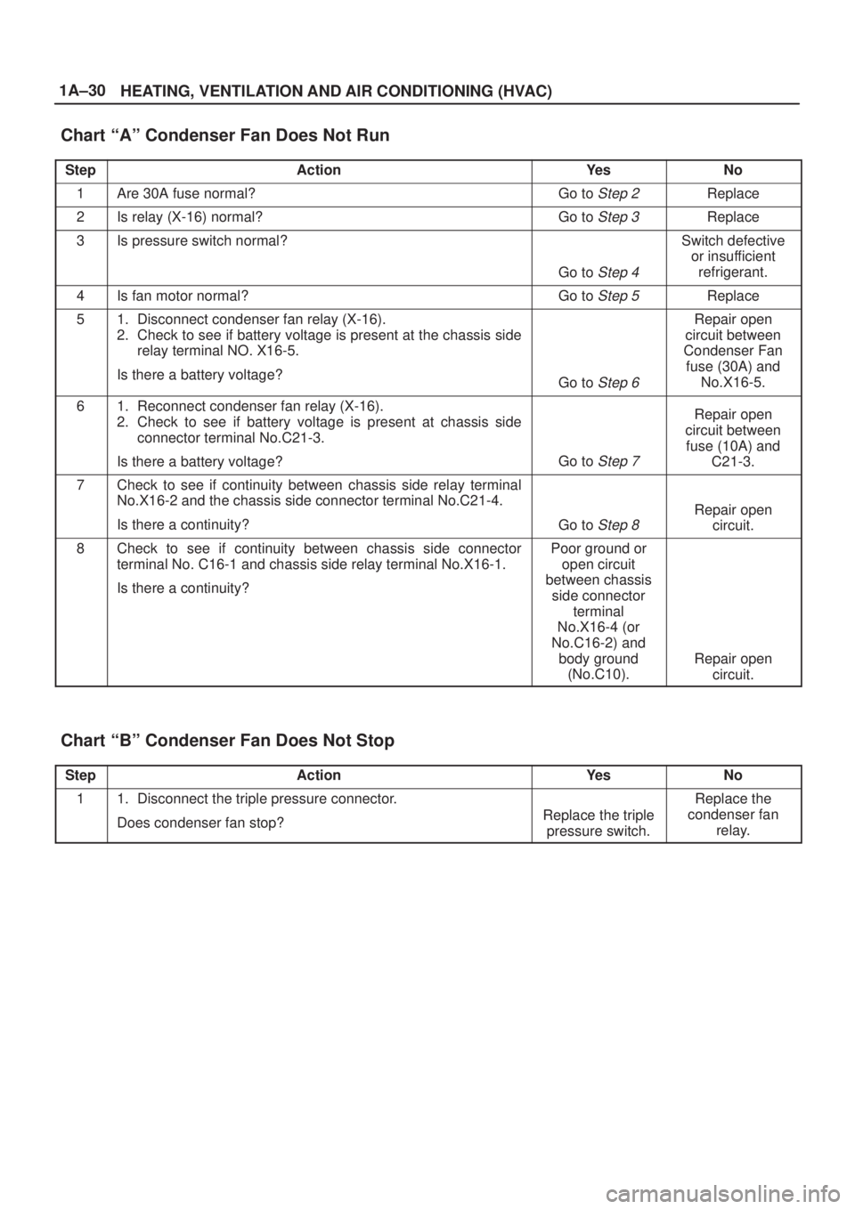 ISUZU AXIOM 2002  Service Workshop Manual 1A±30
HEATING, VENTILATION AND AIR CONDITIONING (HVAC)
Chart ªAº Condenser Fan Does Not Run 
StepActionYe sNo
1Are 30A fuse normal?Go to Step 2Replace
2Is relay (X-16) normal?Go to Step 3Replace
3I